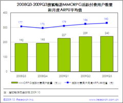 提升服務效能，驅動價值增長 從暢游ARPU提升看游戲行業服務與產品策略
